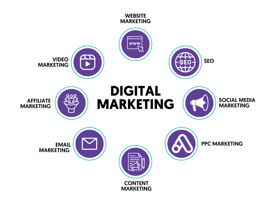 Digital marketing